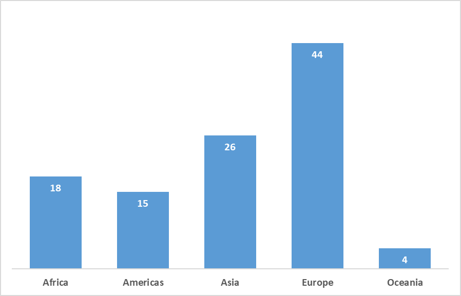 The number of jurisdictions in each region that have signed the BEPS MLI.