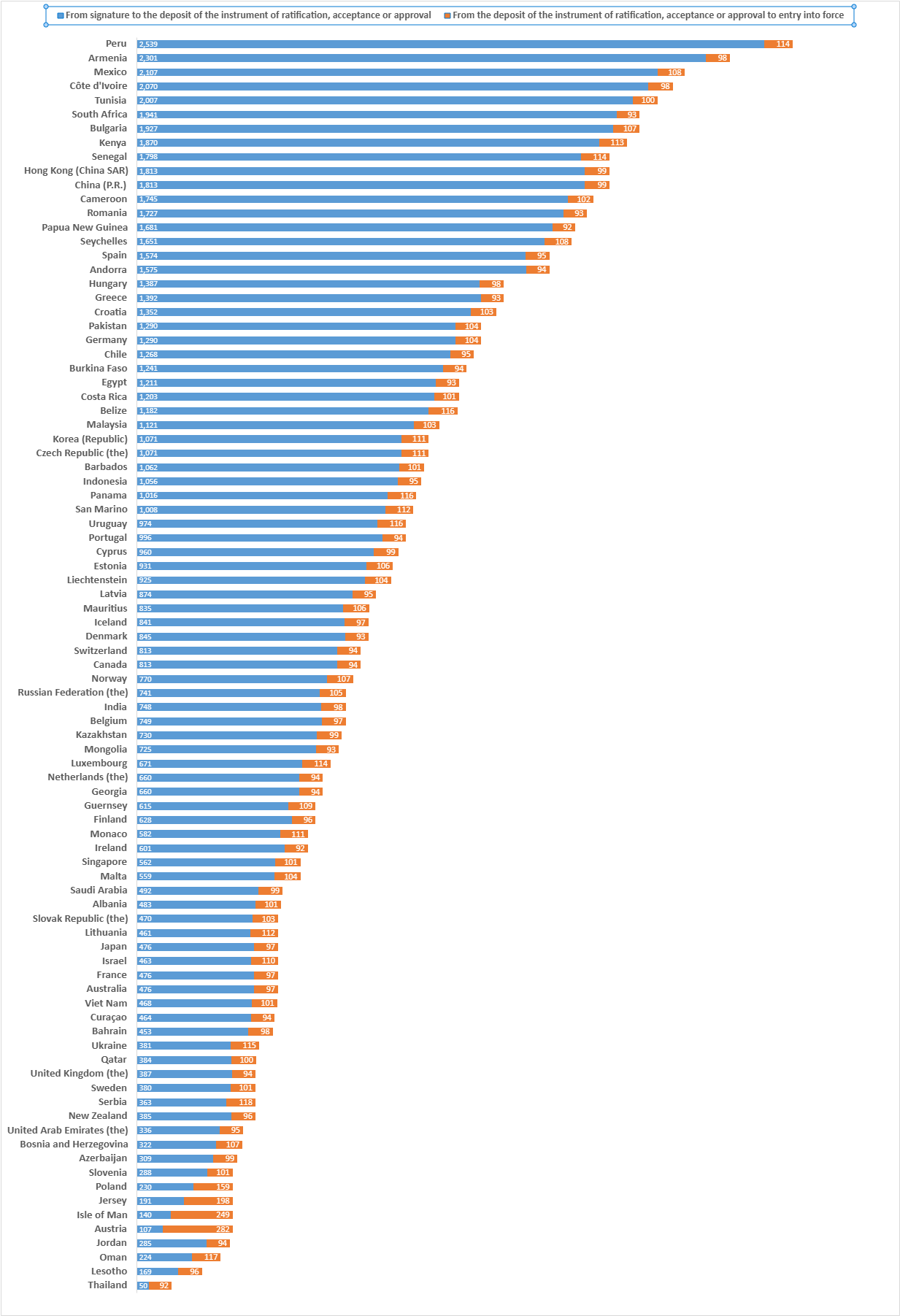 How long it takes from the signature of the BEPS MLI to its entry into force.