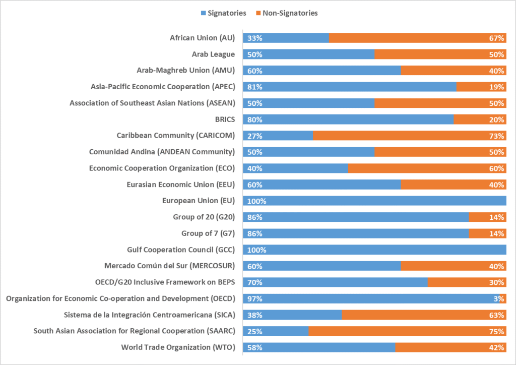 The percentages of jurisdictions within selected regional economic and other groupings that have signed or not yet signed the BEPS MLI.