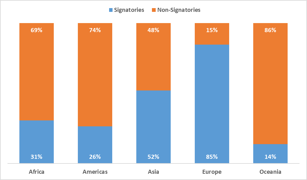 The percentages of jurisdictions from each region that have signed or not yet signed the BEPS MLI.
