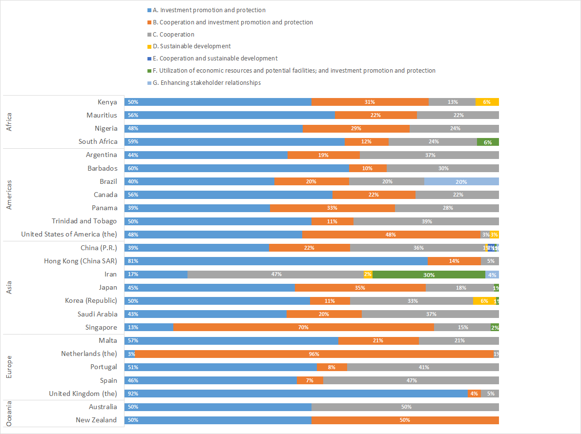 A display of the distribution of specific objectives within the treaty networks of selected jurisdictions.